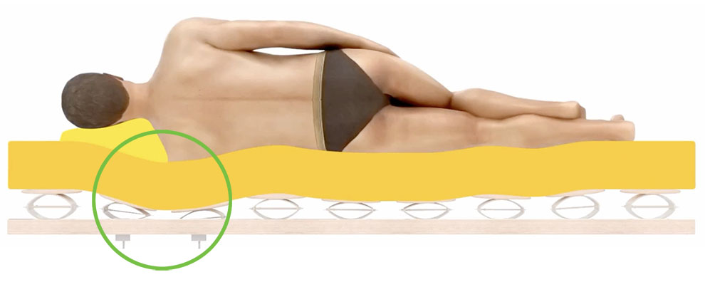 Lattenrost für Menschen mit breiten Schultern Für Menschen mit breiten Schultern gibt es die zusätzliche Schulterabsenkung